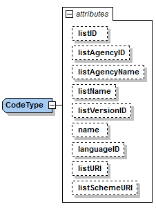 CCTS CodeType attributes