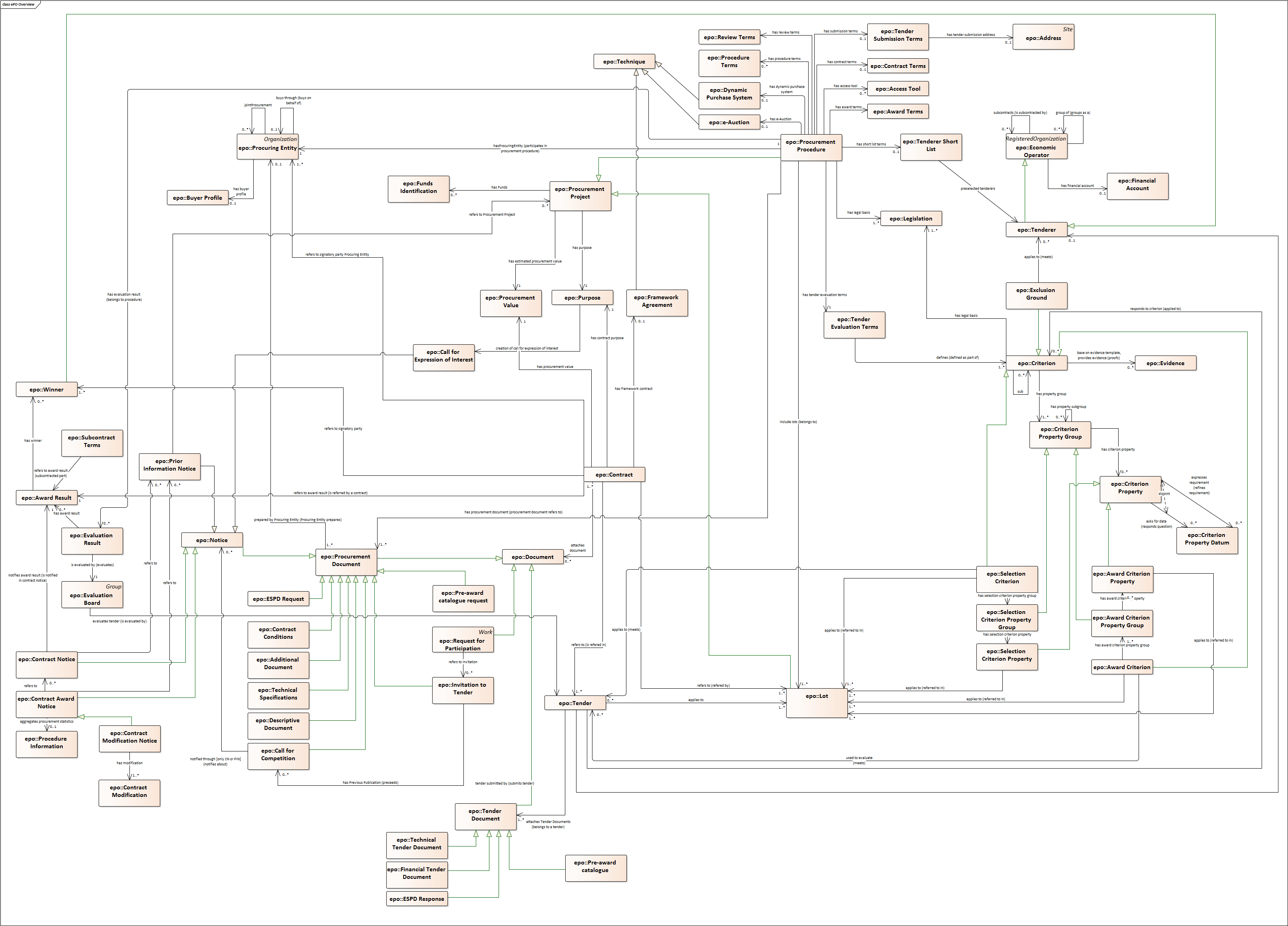 ePO v2.0.0 Conceptual Data Model