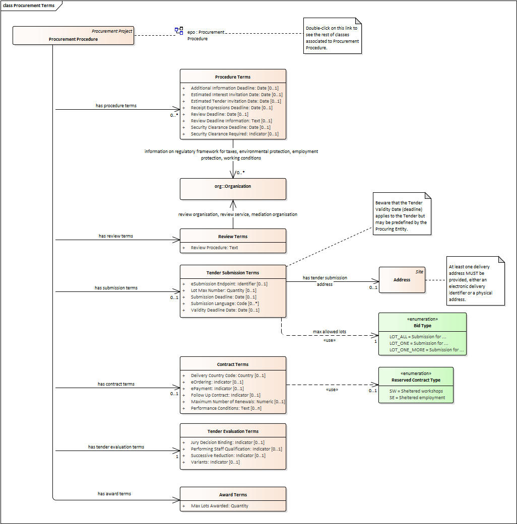 Procurement Terms