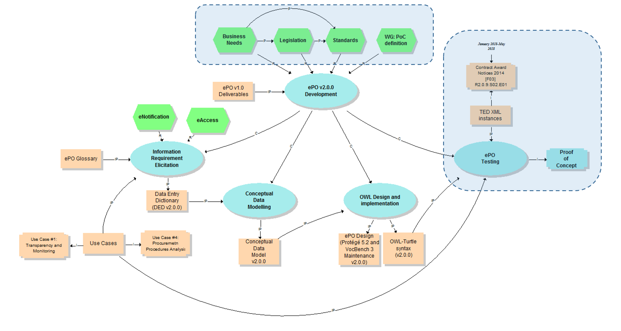 ePO - eProcurement Ontology 2.0.0 [Report]