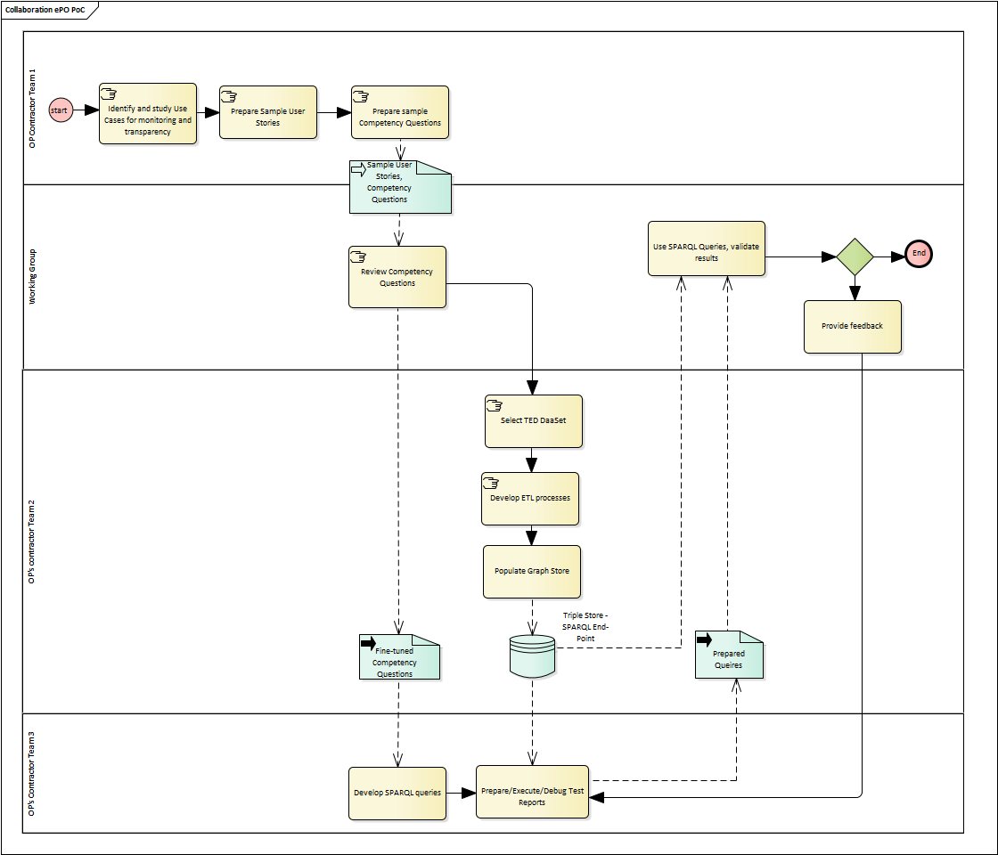 ePO - eProcurement Ontology 2.0.0 [Report]