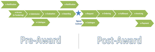 EU eProcurement Value-Chain