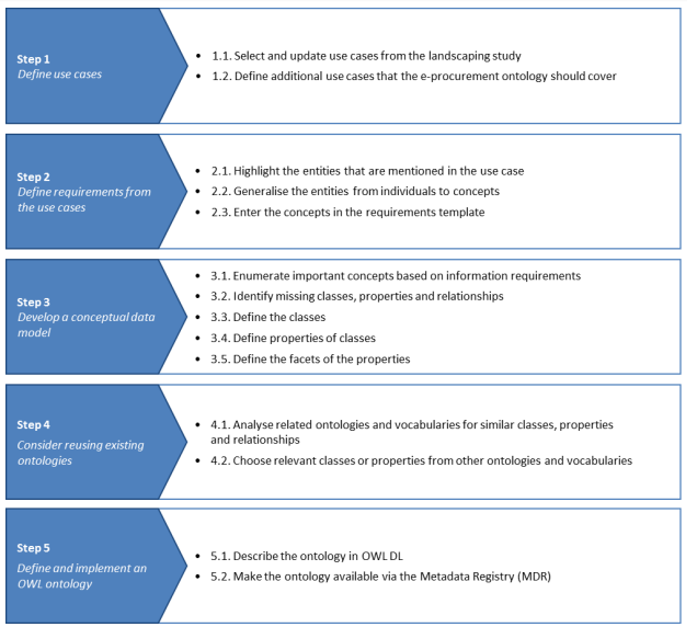 ePO v1.00 - Development methodological approach